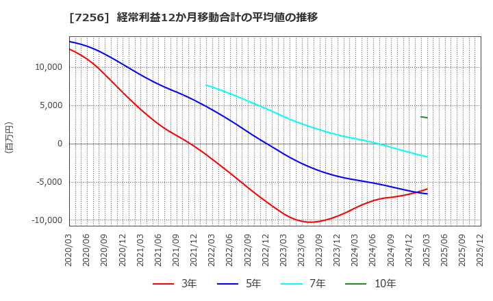 7256 河西工業(株): 経常利益12か月移動合計の平均値の推移