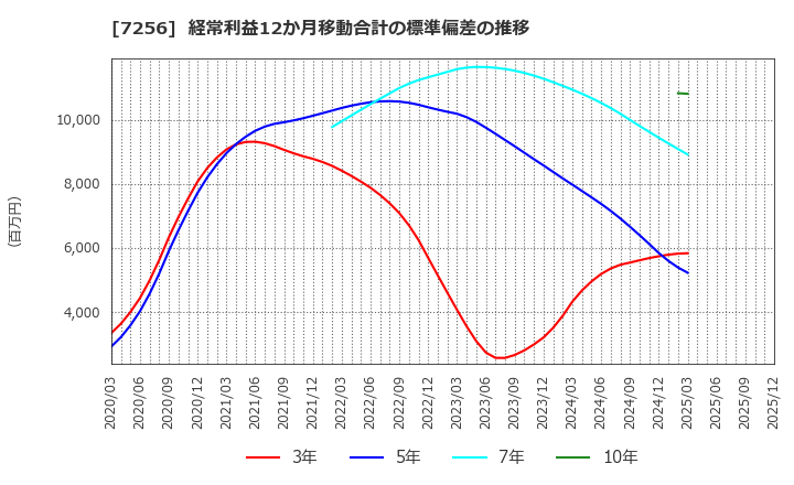 7256 河西工業(株): 経常利益12か月移動合計の標準偏差の推移