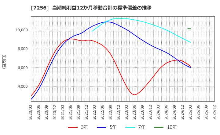 7256 河西工業(株): 当期純利益12か月移動合計の標準偏差の推移