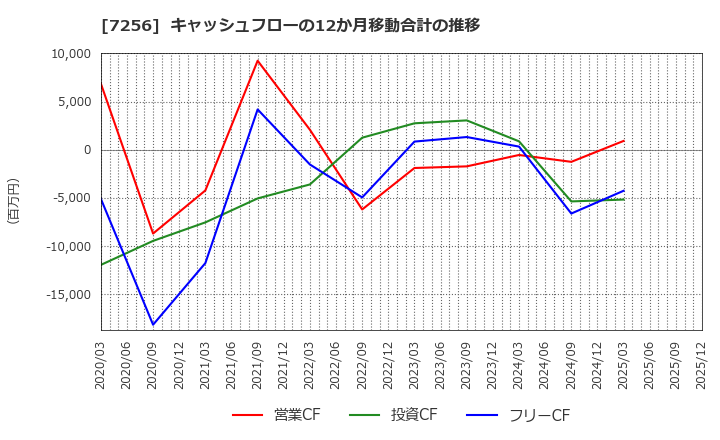 7256 河西工業(株): キャッシュフローの12か月移動合計の推移
