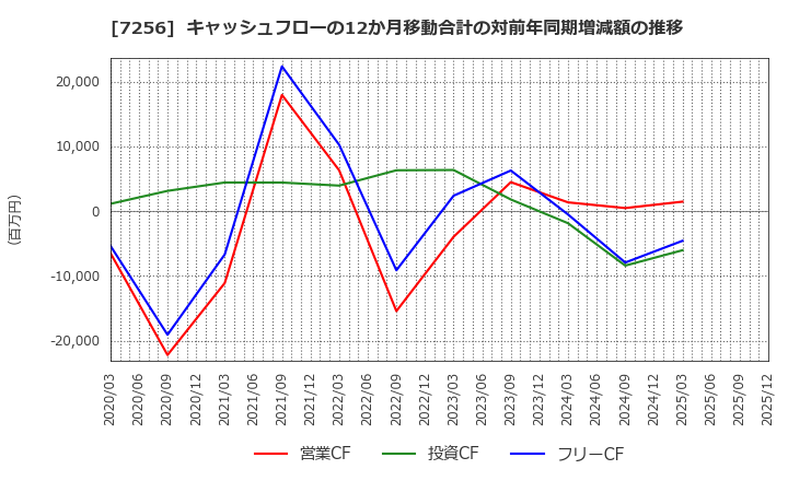 7256 河西工業(株): キャッシュフローの12か月移動合計の対前年同期増減額の推移