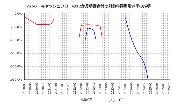 7256 河西工業(株): キャッシュフローの12か月移動合計の対前年同期増減率の推移