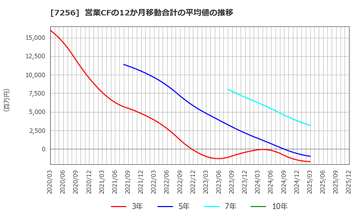 7256 河西工業(株): 営業CFの12か月移動合計の平均値の推移