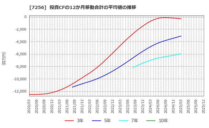 7256 河西工業(株): 投資CFの12か月移動合計の平均値の推移