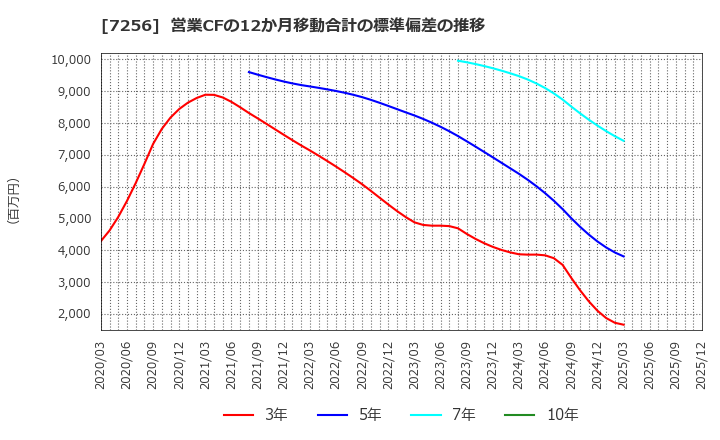 7256 河西工業(株): 営業CFの12か月移動合計の標準偏差の推移