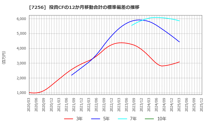 7256 河西工業(株): 投資CFの12か月移動合計の標準偏差の推移