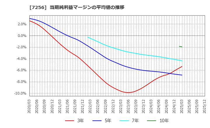 7256 河西工業(株): 当期純利益マージンの平均値の推移