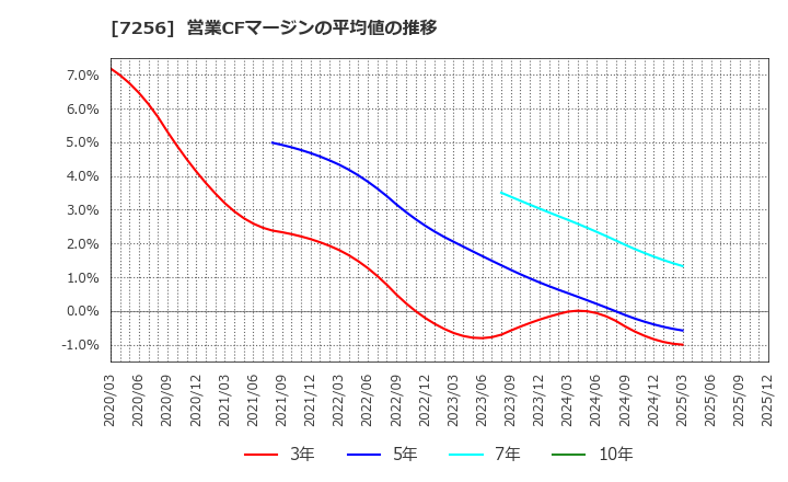 7256 河西工業(株): 営業CFマージンの平均値の推移