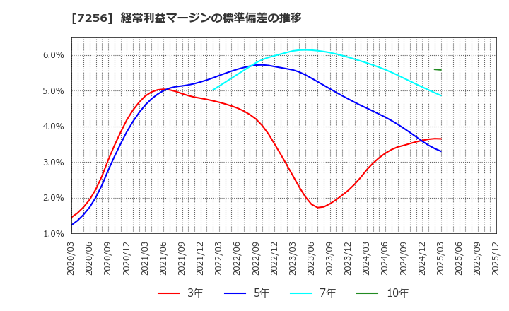 7256 河西工業(株): 経常利益マージンの標準偏差の推移