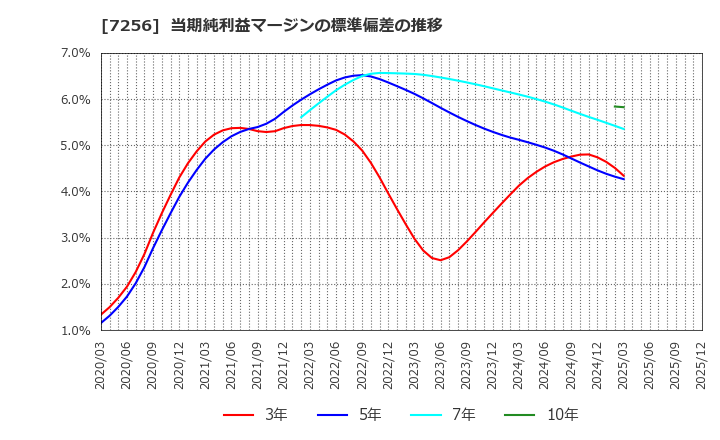 7256 河西工業(株): 当期純利益マージンの標準偏差の推移