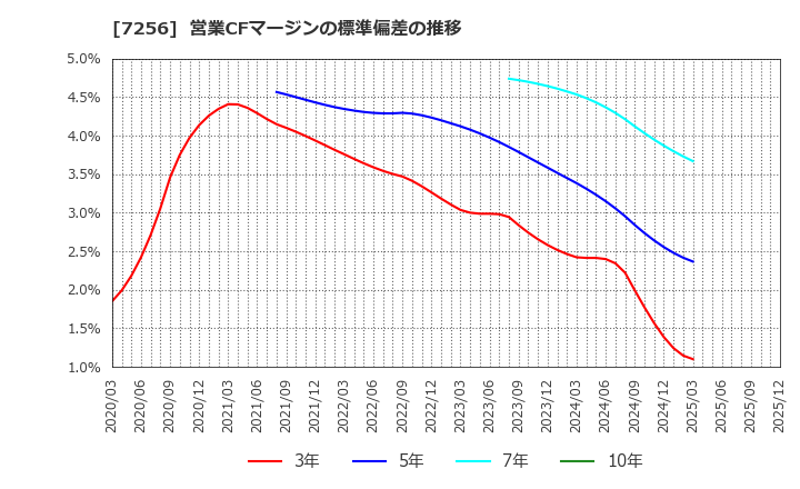 7256 河西工業(株): 営業CFマージンの標準偏差の推移