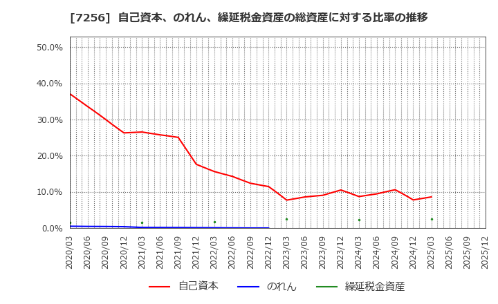 7256 河西工業(株): 自己資本、のれん、繰延税金資産の総資産に対する比率の推移