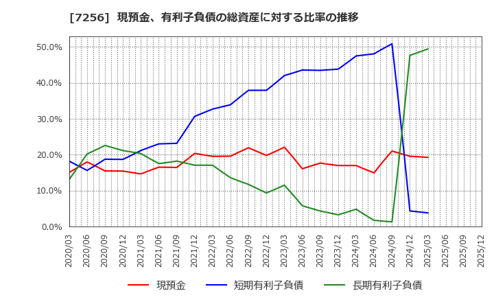 7256 河西工業(株): 現預金、有利子負債の総資産に対する比率の推移
