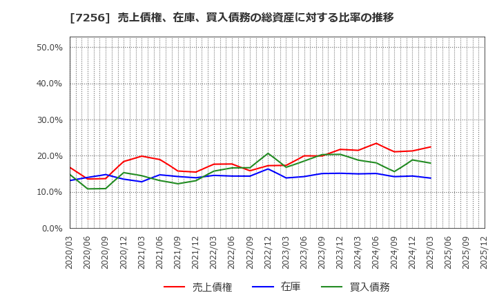 7256 河西工業(株): 売上債権、在庫、買入債務の総資産に対する比率の推移