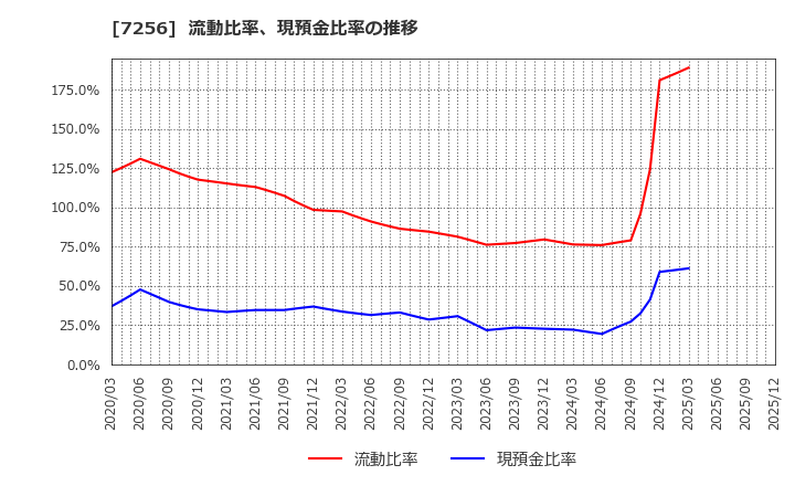 7256 河西工業(株): 流動比率、現預金比率の推移