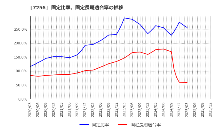 7256 河西工業(株): 固定比率、固定長期適合率の推移