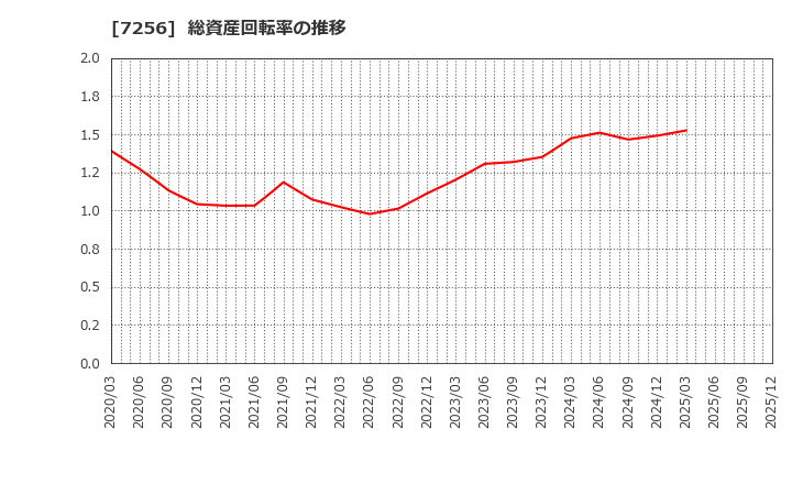 7256 河西工業(株): 総資産回転率の推移