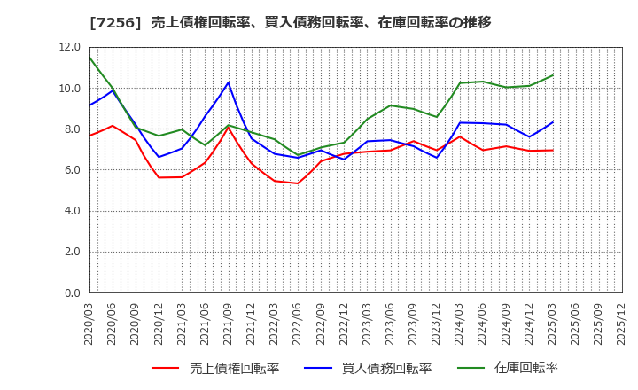 7256 河西工業(株): 売上債権回転率、買入債務回転率、在庫回転率の推移