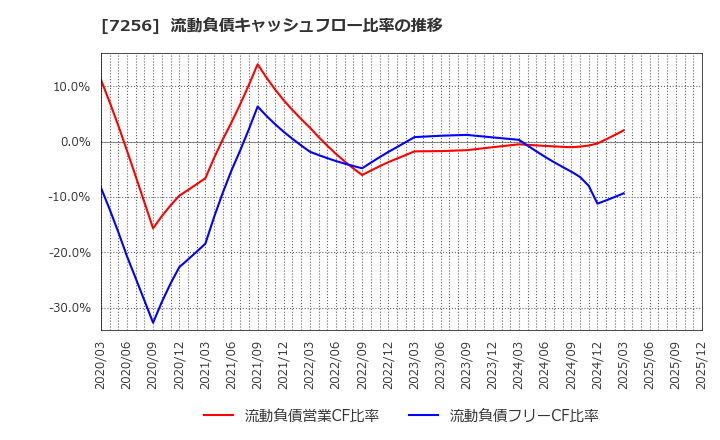7256 河西工業(株): 流動負債キャッシュフロー比率の推移