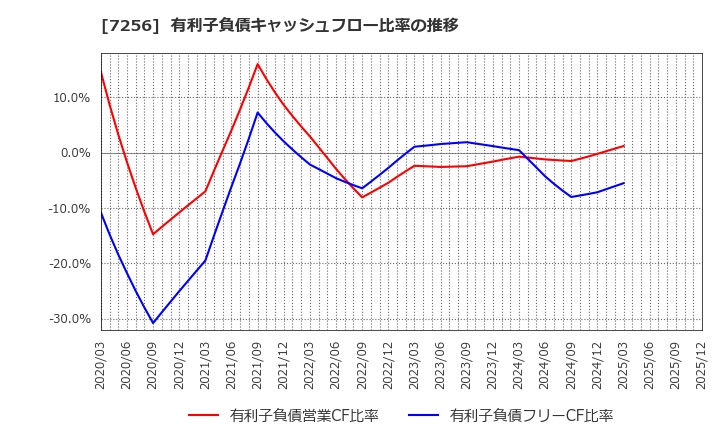 7256 河西工業(株): 有利子負債キャッシュフロー比率の推移