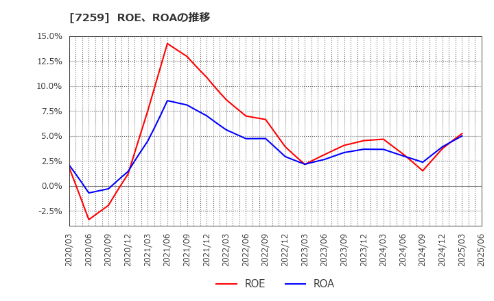 7259 (株)アイシン: ROE、ROAの推移