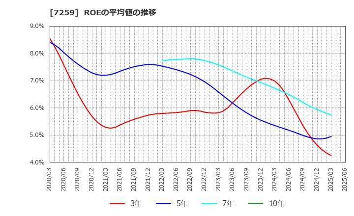 7259 (株)アイシン: ROEの平均値の推移