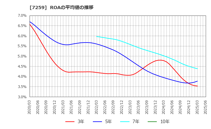 7259 (株)アイシン: ROAの平均値の推移