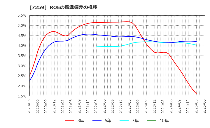 7259 (株)アイシン: ROEの標準偏差の推移