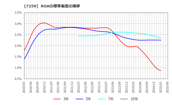 7259 (株)アイシン: ROAの標準偏差の推移