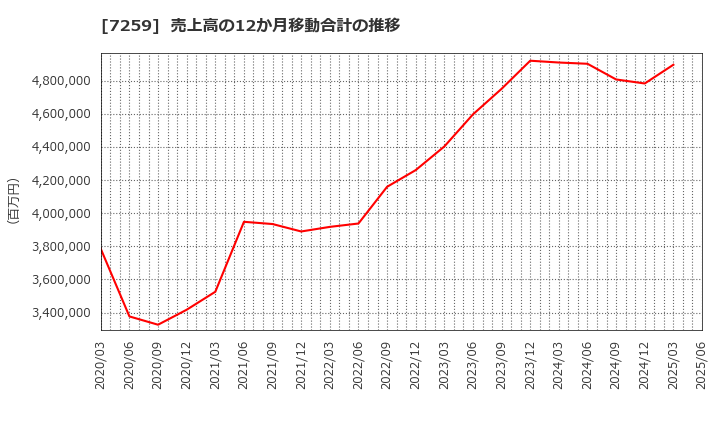 7259 (株)アイシン: 売上高の12か月移動合計の推移
