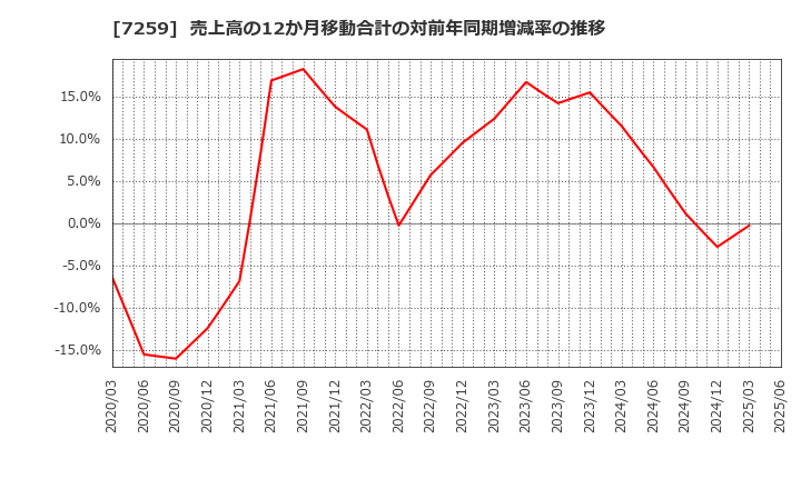 7259 (株)アイシン: 売上高の12か月移動合計の対前年同期増減率の推移