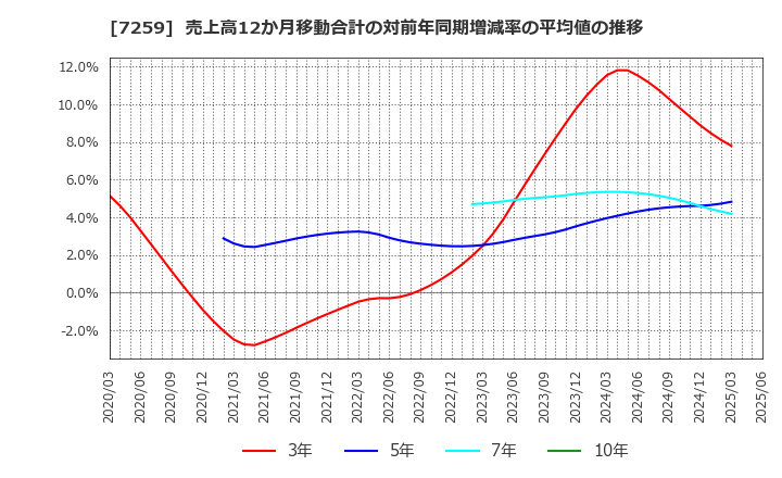 7259 (株)アイシン: 売上高12か月移動合計の対前年同期増減率の平均値の推移
