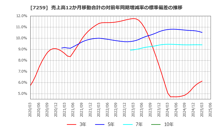 7259 (株)アイシン: 売上高12か月移動合計の対前年同期増減率の標準偏差の推移
