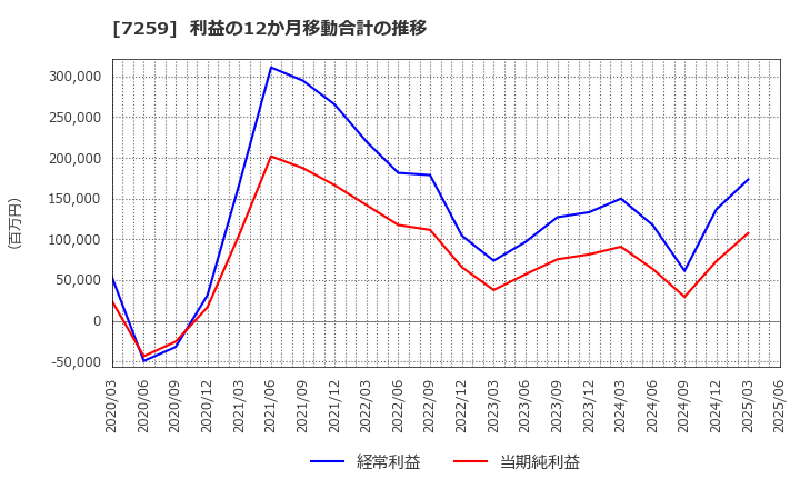 7259 (株)アイシン: 利益の12か月移動合計の推移