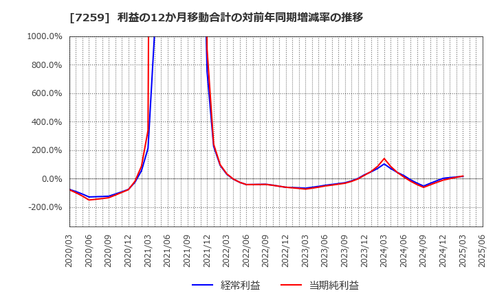 7259 (株)アイシン: 利益の12か月移動合計の対前年同期増減率の推移