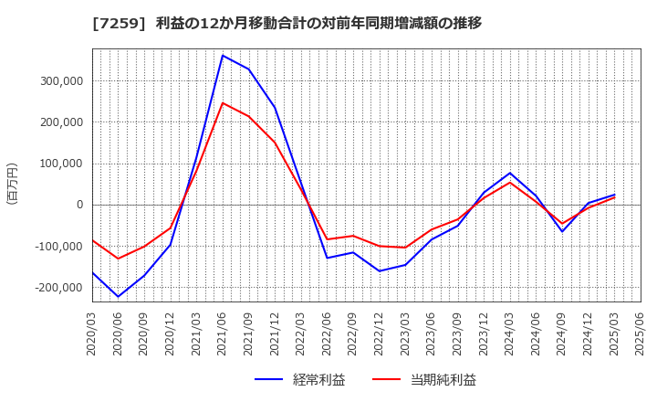 7259 (株)アイシン: 利益の12か月移動合計の対前年同期増減額の推移