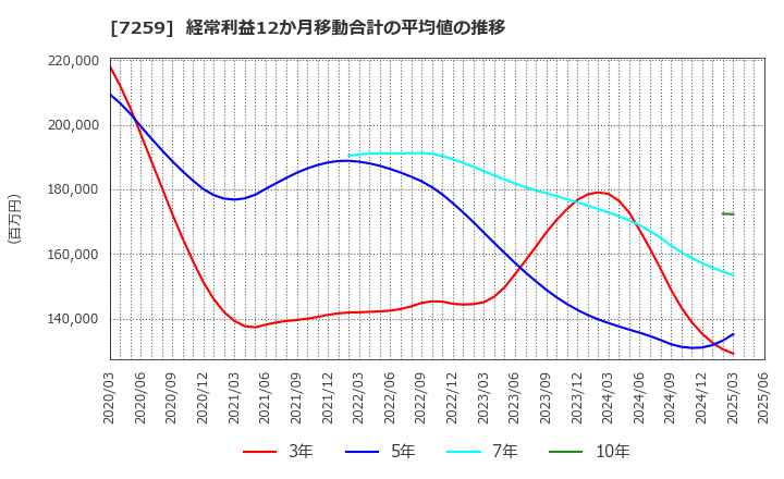 7259 (株)アイシン: 経常利益12か月移動合計の平均値の推移