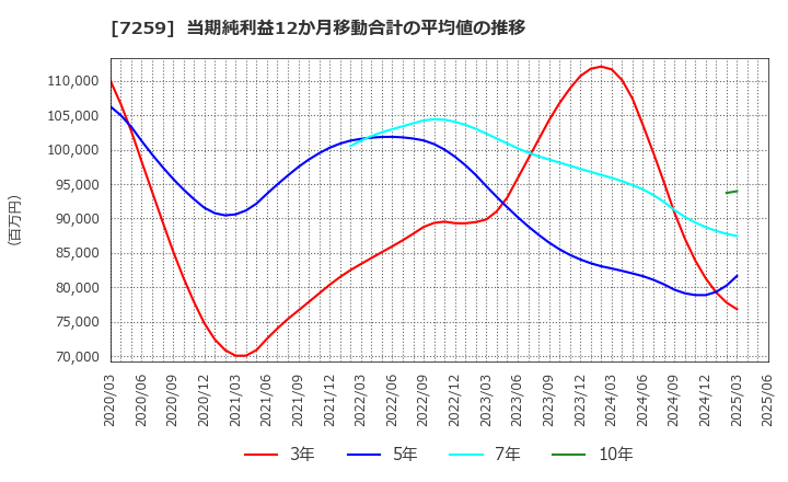 7259 (株)アイシン: 当期純利益12か月移動合計の平均値の推移