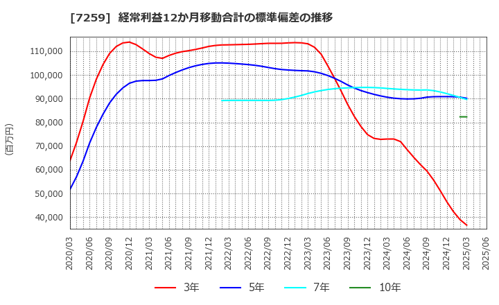 7259 (株)アイシン: 経常利益12か月移動合計の標準偏差の推移
