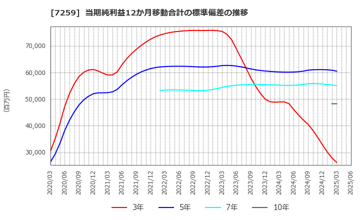 7259 (株)アイシン: 当期純利益12か月移動合計の標準偏差の推移