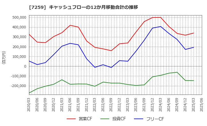 7259 (株)アイシン: キャッシュフローの12か月移動合計の推移