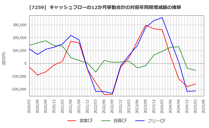 7259 (株)アイシン: キャッシュフローの12か月移動合計の対前年同期増減額の推移