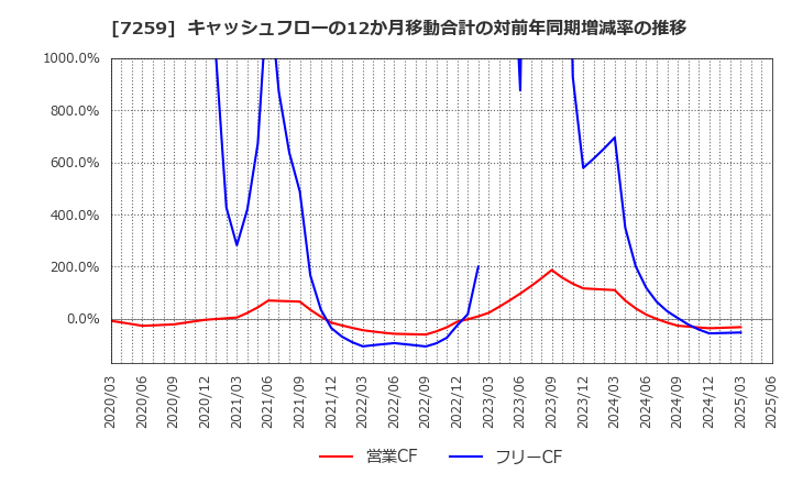 7259 (株)アイシン: キャッシュフローの12か月移動合計の対前年同期増減率の推移