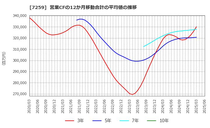 7259 (株)アイシン: 営業CFの12か月移動合計の平均値の推移