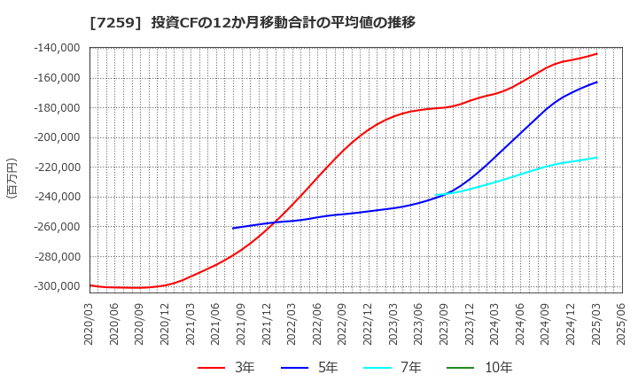7259 (株)アイシン: 投資CFの12か月移動合計の平均値の推移