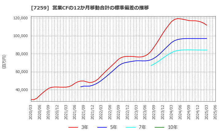 7259 (株)アイシン: 営業CFの12か月移動合計の標準偏差の推移