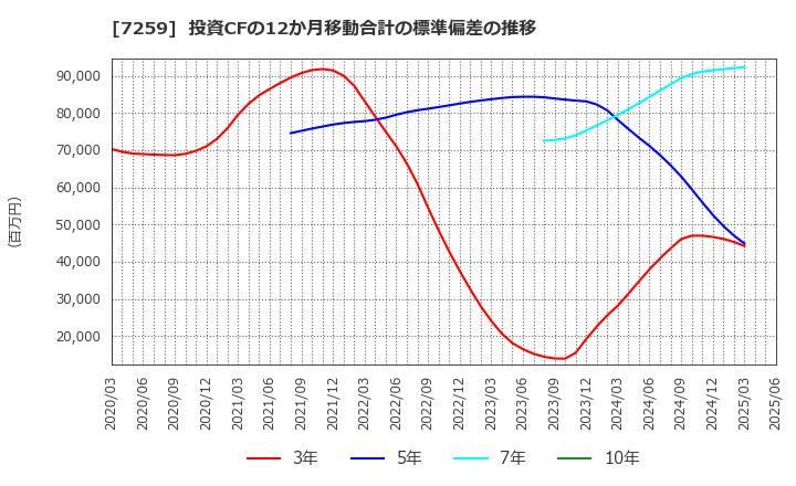 7259 (株)アイシン: 投資CFの12か月移動合計の標準偏差の推移