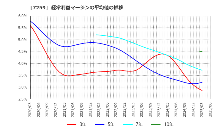 7259 (株)アイシン: 経常利益マージンの平均値の推移