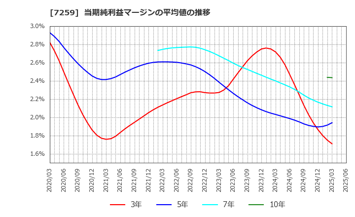 7259 (株)アイシン: 当期純利益マージンの平均値の推移