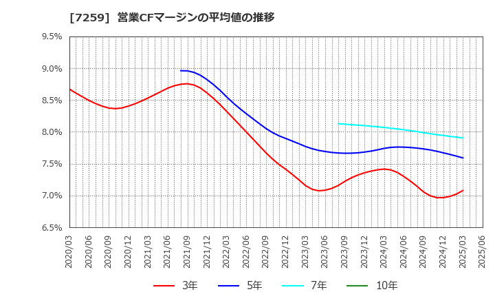 7259 (株)アイシン: 営業CFマージンの平均値の推移